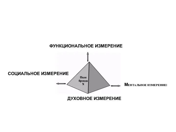 МЕНТАЛЬНОЕ ИЗМЕРЕНИЕI ФУНКЦИОНАЛЬНОЕ ИЗМЕРЕНИЕ СОЦИАЛЬНОЕ ИЗМЕРЕНИЕ ДУХОВНОЕ ИЗМЕРЕНИЕ