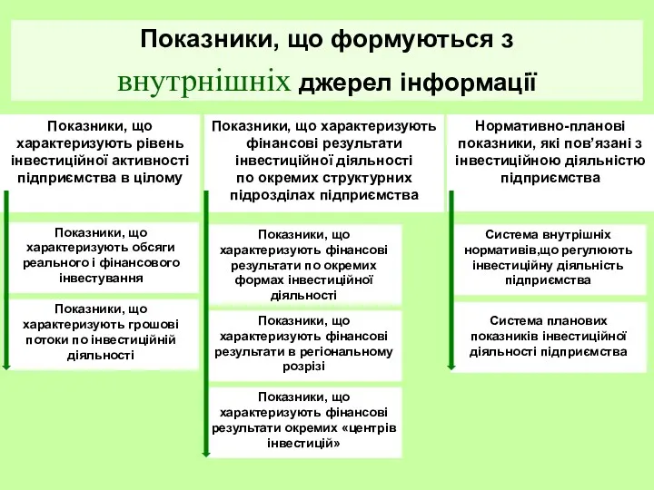 Показники, що характеризують обсяги реального і фінансового інвестування Показники, що