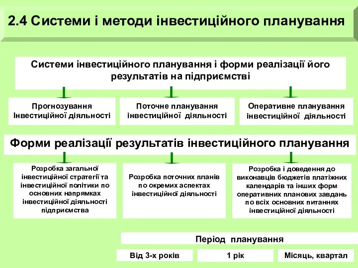 Системи інвестиційного планування і форми реалізації його результатів на підприємстві