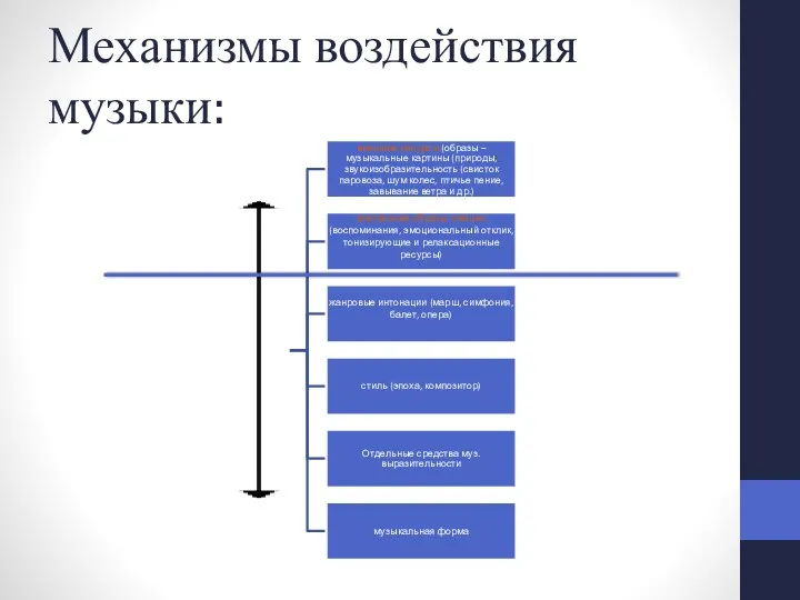 Механизмы воздействия музыки: