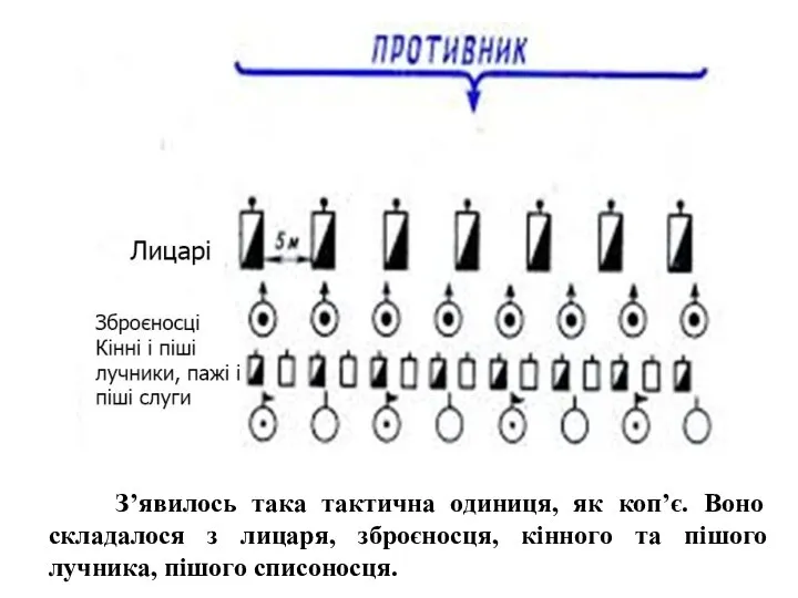 З’явилось така тактична одиниця, як коп’є. Воно складалося з лицаря,