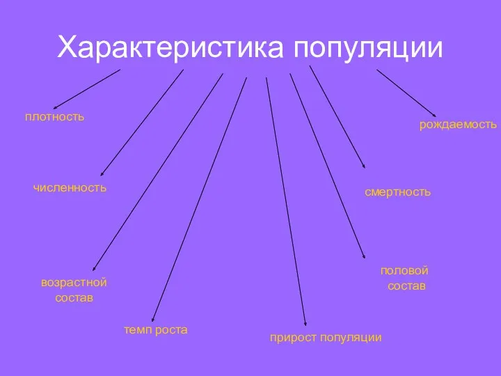 Характеристика популяции плотность численность рождаемость смертность возрастной состав половой состав темп роста прирост популяции