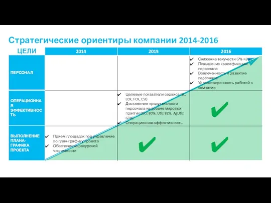 Стратегические ориентиры компании 2014-2016 ЦЕЛИ