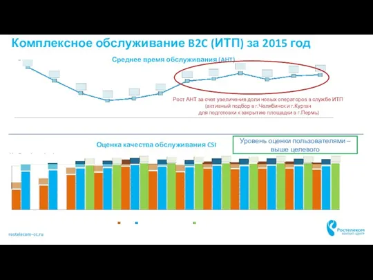 Комплексное обслуживание B2C (ИТП) за 2015 год Среднее время обслуживания