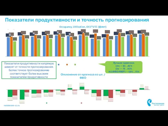 Показатели продуктивности и точность прогнозирования Occupancy, Utilization, OCC*UTZ (факт) Отклонение от прогноза по