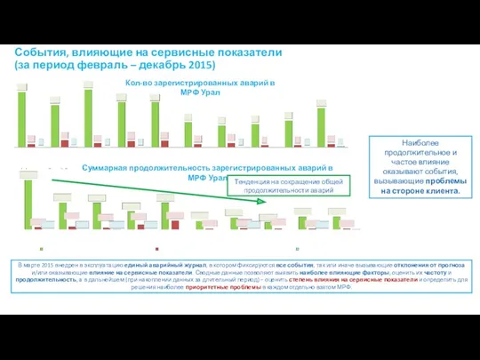 События, влияющие на сервисные показатели (за период февраль – декабрь 2015) В марте