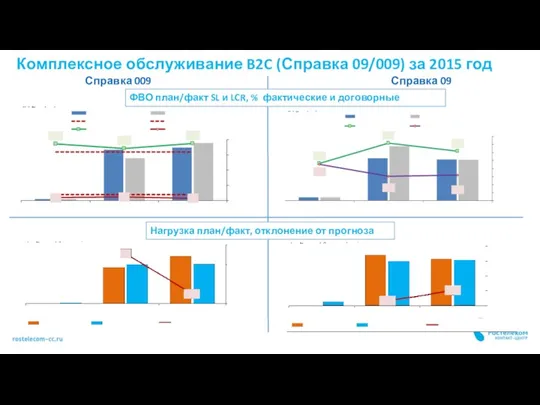 Комплексное обслуживание B2C (Справка 09/009) за 2015 год Справка 009