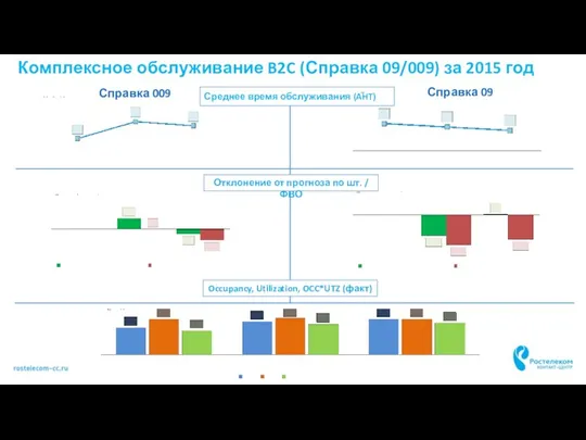 Комплексное обслуживание B2C (Справка 09/009) за 2015 год Справка 009 Справка 09 Среднее