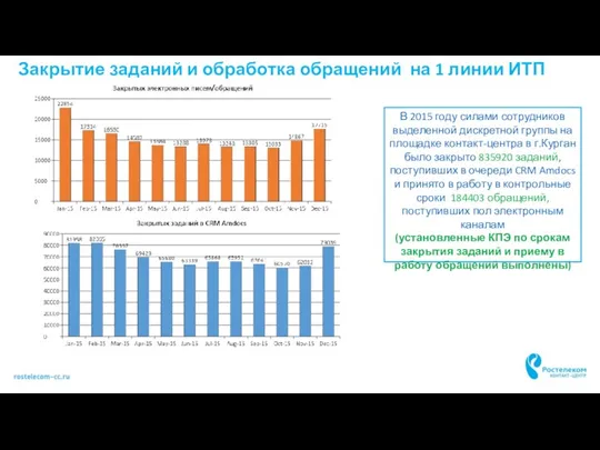 Закрытие заданий и обработка обращений на 1 линии ИТП В