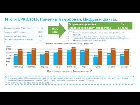 Итоги ЕРКЦ 2015. Линейный персонал. Цифры и факты. Существенное (от