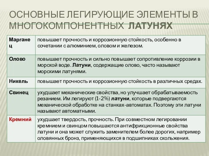 ОСНОВНЫЕ ЛЕГИРУЮЩИЕ ЭЛЕМЕНТЫ В МНОГОКОМПОНЕНТНЫХ ЛАТУНЯХ