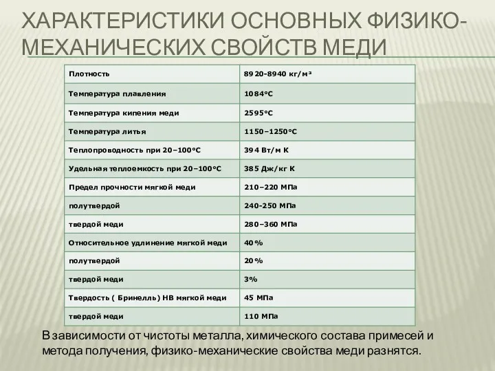 ХАРАКТЕРИСТИКИ ОСНОВНЫХ ФИЗИКО-МЕХАНИЧЕСКИХ СВОЙСТВ МЕДИ В зависимости от чистоты металла,