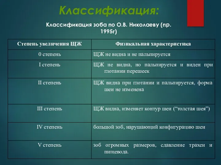 Классификация: Классификация зоба по О.В. Николаеву (пр. 1995г)