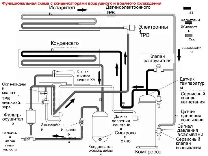 Испаритель Конденсатор Датчик электронного ТРВ Электронный ТРВ Клапан разгрузителя Датчик