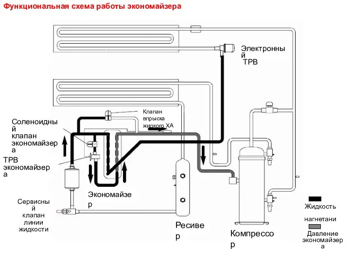 Функциональная схема работы экономайзера Электронный ТРВ Соленоидный клапан экономайзера ТРВ