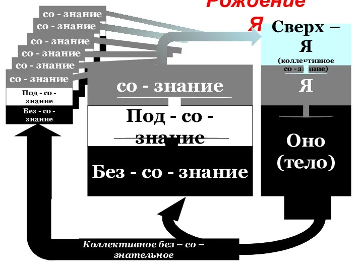 Рождение Я