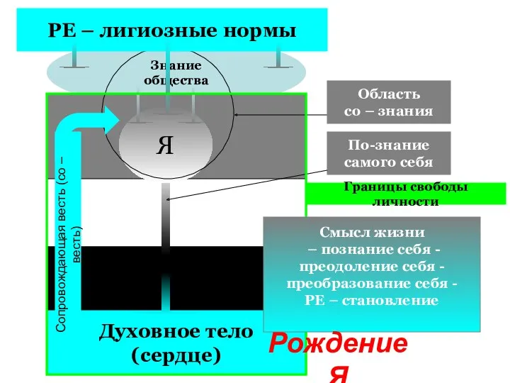 Знание общества Я Область со – знания По-знание самого себя РЕ – лигиозные