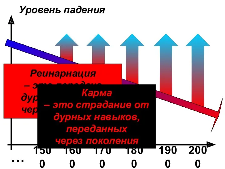 … 1700 1800 2000 1900 1600 1500 Уровень падения Реинарнация – это передача