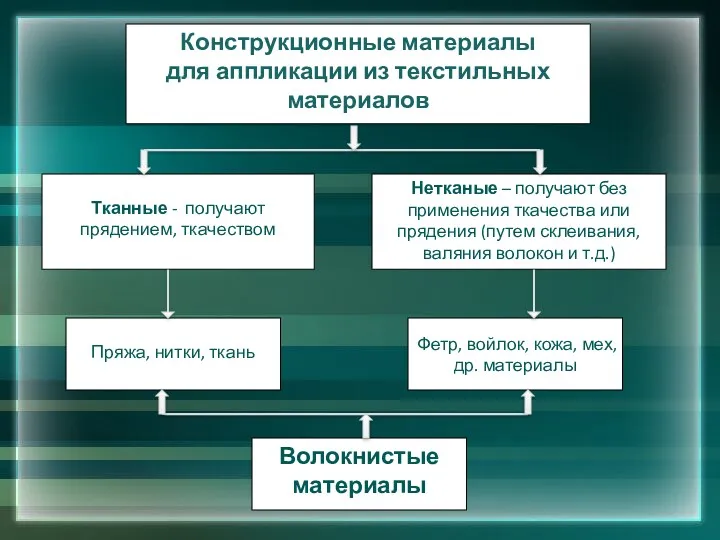 Конструкционные материалы для аппликации из текстильных материалов Тканные - получают