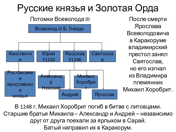 Русские князья и Золотая Орда Потомки Всеволода III После смерти