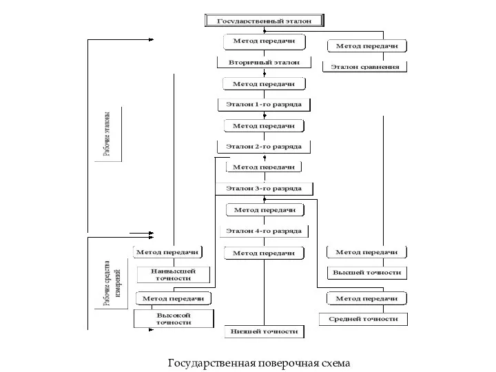 Государственная поверочная схема