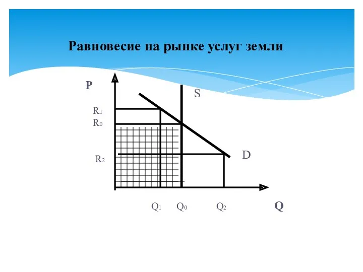 Равновесие на рынке услуг земли