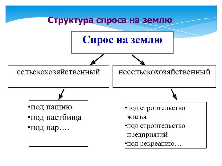 Cпрос на землю Структура спроса на землю сельскохозяйственный несельскохозяйственный под