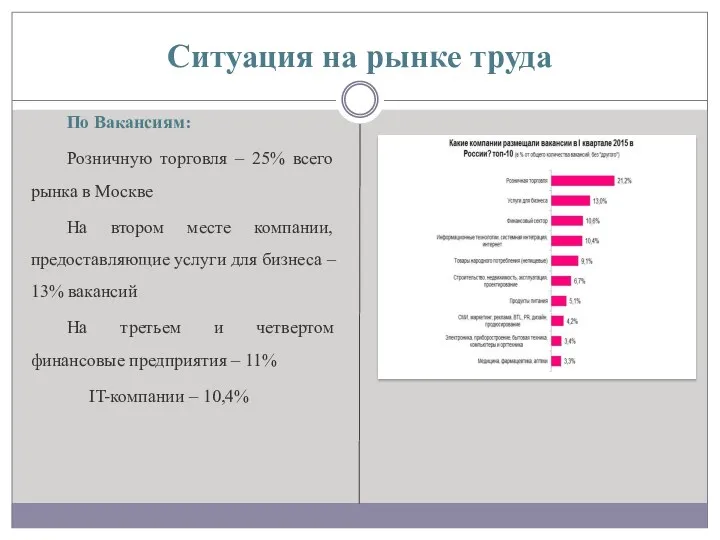 Ситуация на рынке труда По Вакансиям: Розничную торговля – 25%