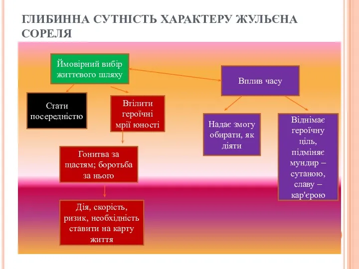 ГЛИБИННА СУТНІСТЬ ХАРАКТЕРУ ЖУЛЬЄНА СОРЕЛЯ Ймовірний вибір життєвого шляху Вплив