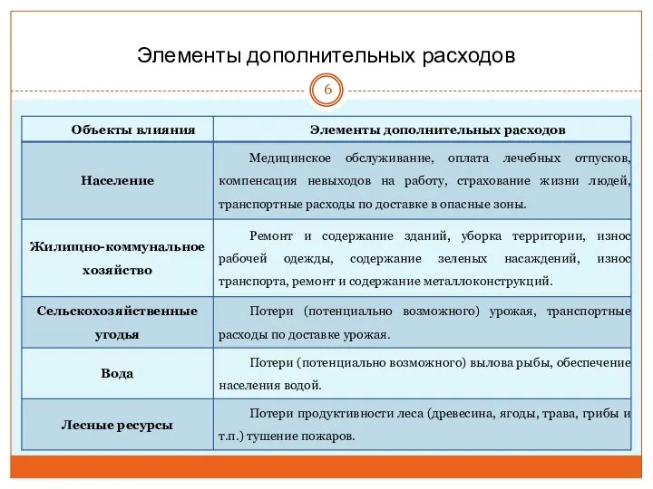 Элементы дополнительных расходов