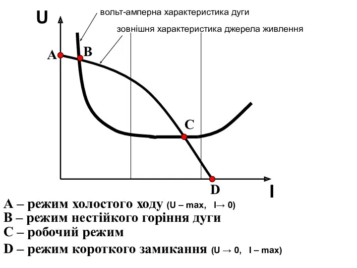 U I вольт-амперна характеристика дуги зовнішня характеристика джерела живлення А B D C