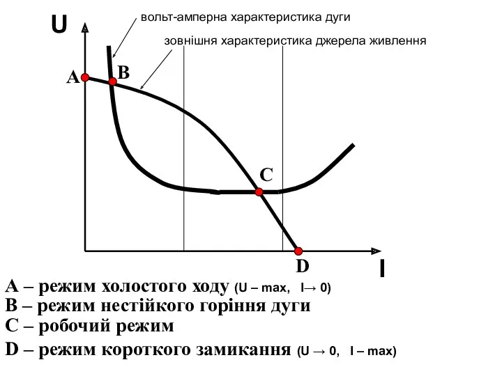 U I вольт-амперна характеристика дуги зовнішня характеристика джерела живлення А