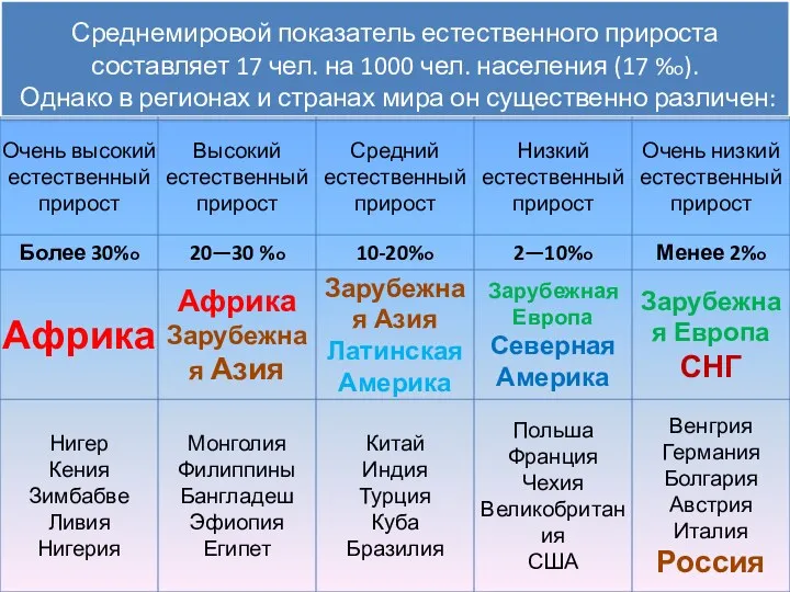 Среднемировой показатель естественного прироста составляет 17 чел. на 1000 чел. населения (17 %о).