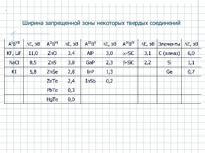 . Ширина запрещенной зоны некоторых твердых соединений