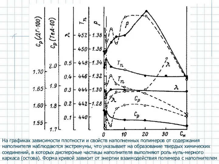 На графиках зависимости плотности и свойств наполненных полимеров от содержания