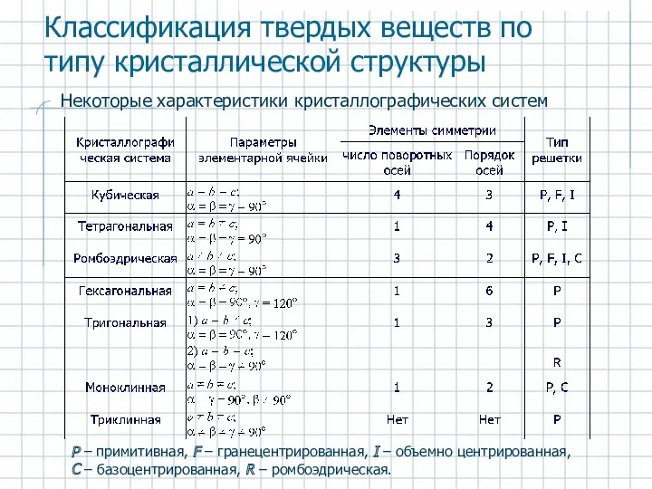 Некоторые характеристики кристаллографических систем P – примитивная, F – гранецентрированная,