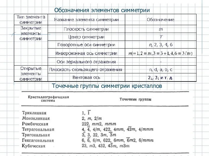 Обозначения элементов симметрии Точечные группы симметрии кристаллов