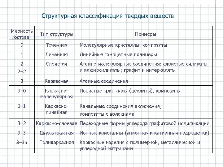 Структурная классификация твердых веществ