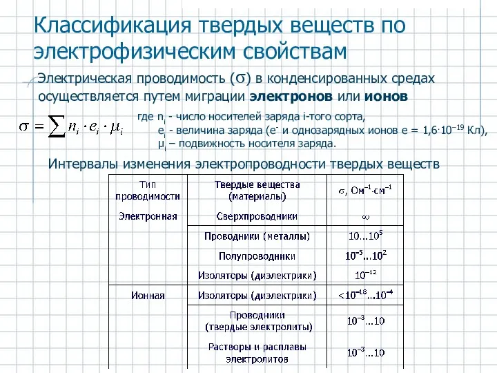 Интервалы изменения электропроводности твердых веществ Классификация твердых веществ по электрофизическим