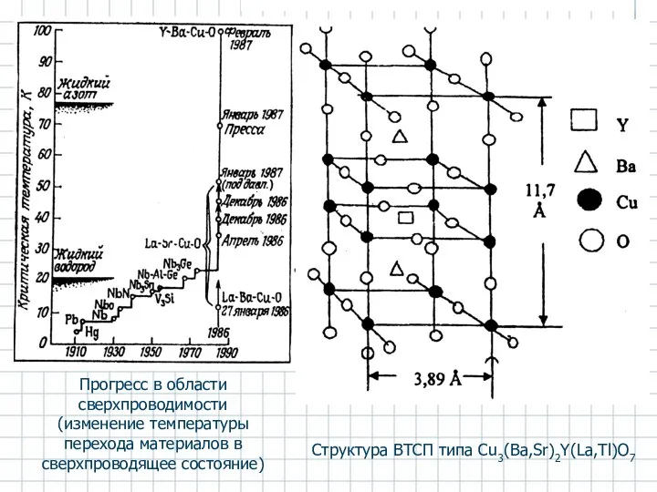 Прогресс в области сверхпроводимости (изменение температуры перехода материалов в сверхпроводящее состояние) Структура ВТСП типа Сu3(Ba,Sr)2Y(La,Tl)О7