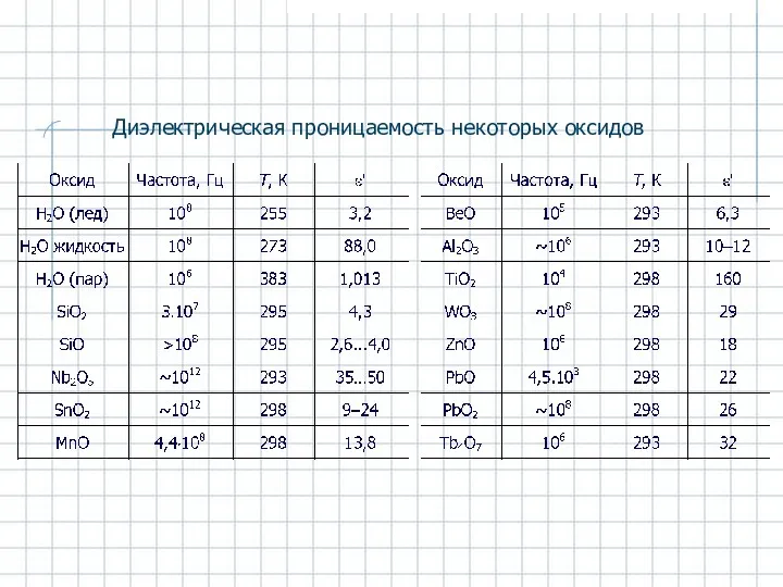 Диэлектрическая проницаемость некоторых оксидов