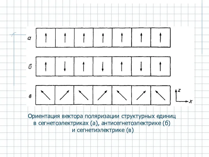 Ориентация вектора поляризации структурных единиц в сегнетоэлектриках (а), антисегнетоэлектрике (б) и сегнетиэлектрике (в)