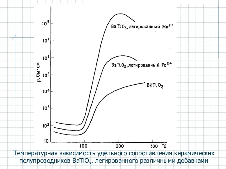 Температурная зависимость удельного сопротивления керамических полупроводников BaTiO3, легированного различными добавками