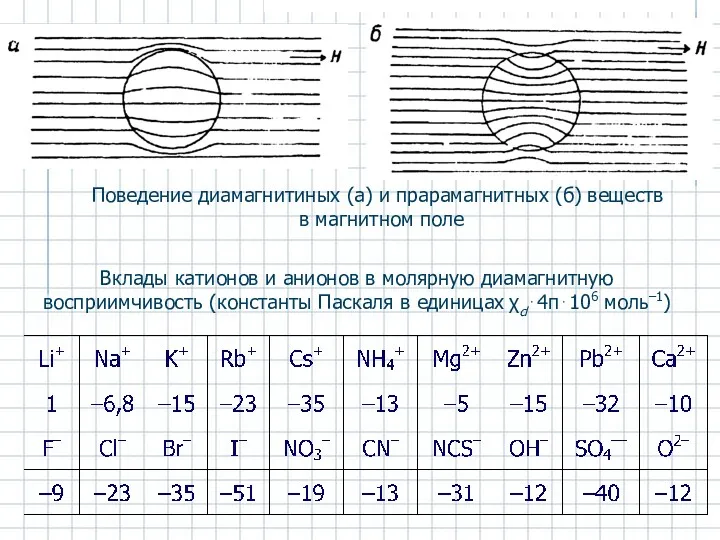 Поведение диамагнитиных (а) и прарамагнитных (б) веществ в магнитном поле