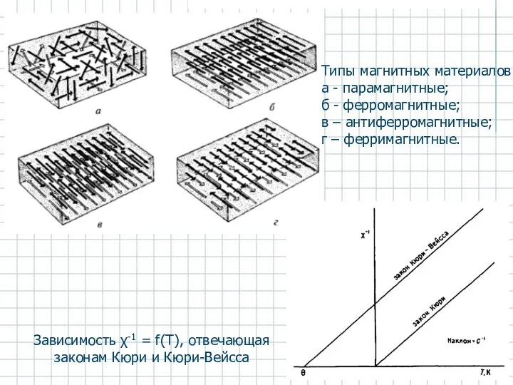 Зависимость χ-1 = f(Т), отвечающая законам Кюри и Кюри-Вейсса Типы