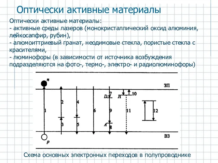 Схема основных электронных переходов в полупроводнике Оптически активные материалы Оптически