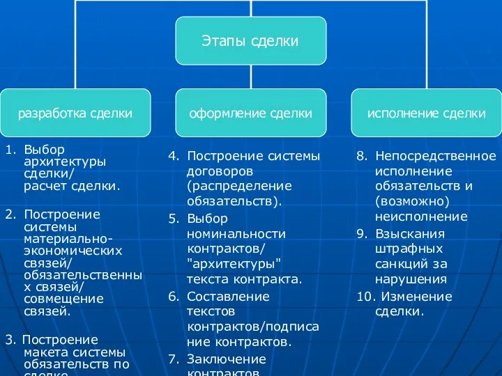 1. Выбор архитектуры сделки/ расчет сделки. 2. Построение системы материально-экономических