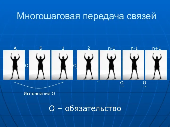 Многошаговая передача связей О – обязательство …