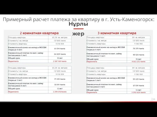 2 комнатная квартира 3 комнатная квартира Примерный расчет платежа за