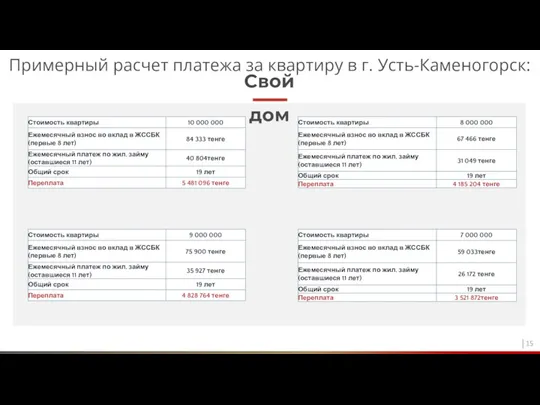 Примерный расчет платежа за квартиру в г. Усть-Каменогорск: │15 Свой дом